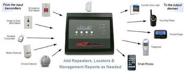 Wireless Nurse Call Systems, Pendant Alarm Call Tracking